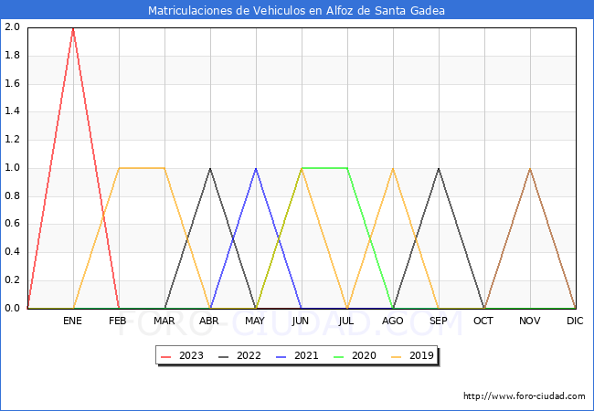 estadísticas de Vehiculos Matriculados en el Municipio de Alfoz de Santa Gadea hasta Agosto del 2023.