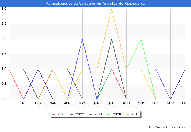 estadísticas de Vehiculos Matriculados en el Municipio de Arenillas de Riopisuerga hasta Agosto del 2023.