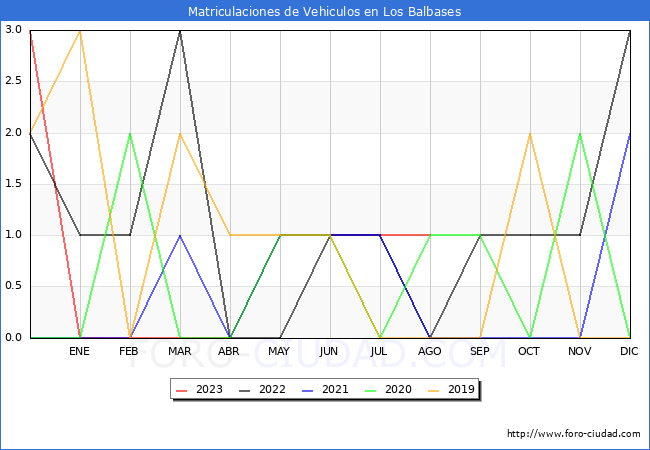 estadísticas de Vehiculos Matriculados en el Municipio de Los Balbases hasta Agosto del 2023.