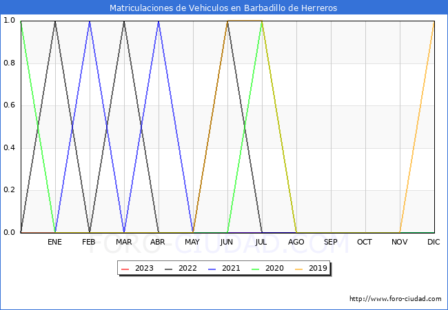 estadísticas de Vehiculos Matriculados en el Municipio de Barbadillo de Herreros hasta Agosto del 2023.