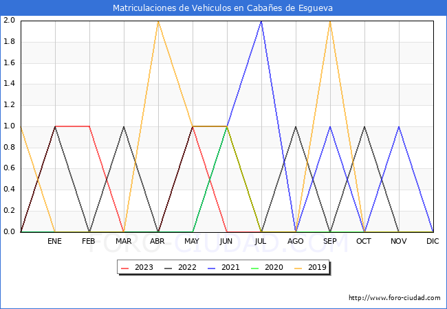 estadísticas de Vehiculos Matriculados en el Municipio de Cabañes de Esgueva hasta Agosto del 2023.