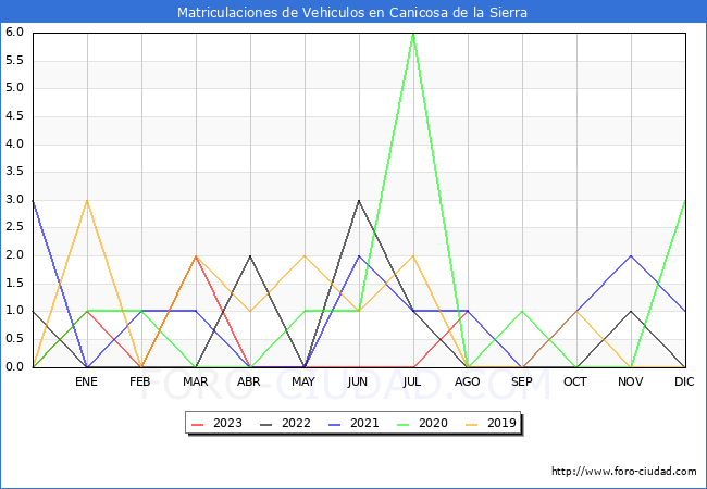 estadísticas de Vehiculos Matriculados en el Municipio de Canicosa de la Sierra hasta Agosto del 2023.