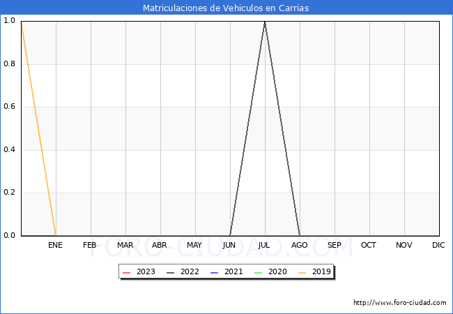 estadsticas de Vehiculos Matriculados en el Municipio de Carrias hasta Agosto del 2023.