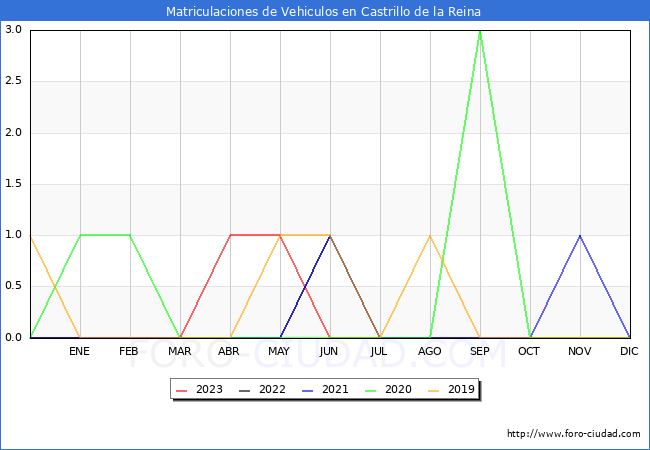 estadísticas de Vehiculos Matriculados en el Municipio de Castrillo de la Reina hasta Agosto del 2023.