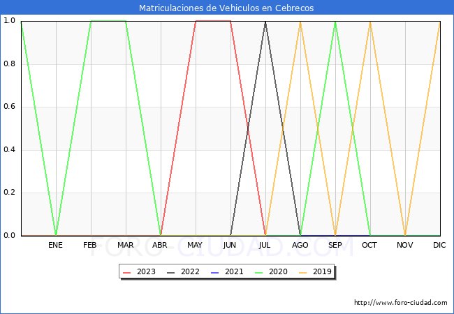 estadsticas de Vehiculos Matriculados en el Municipio de Cebrecos hasta Agosto del 2023.