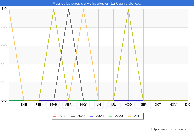 estadsticas de Vehiculos Matriculados en el Municipio de La Cueva de Roa hasta Agosto del 2023.
