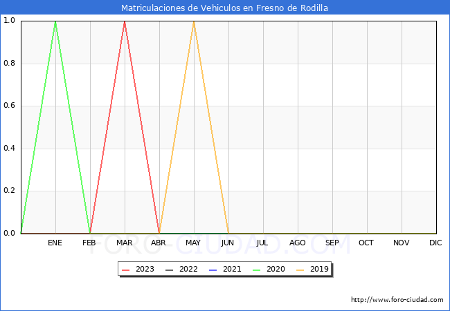 estadsticas de Vehiculos Matriculados en el Municipio de Fresno de Rodilla hasta Agosto del 2023.
