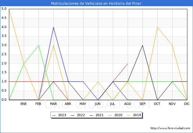 estadísticas de Vehiculos Matriculados en el Municipio de Hontoria del Pinar hasta Agosto del 2023.