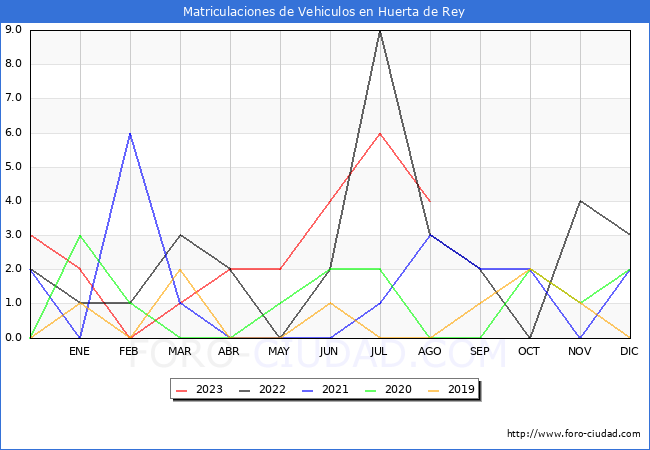 estadísticas de Vehiculos Matriculados en el Municipio de Huerta de Rey hasta Agosto del 2023.
