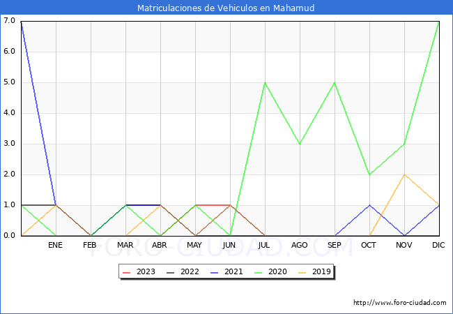 estadísticas de Vehiculos Matriculados en el Municipio de Mahamud hasta Agosto del 2023.