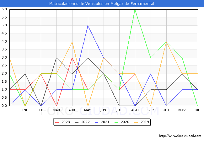 estadísticas de Vehiculos Matriculados en el Municipio de Melgar de Fernamental hasta Agosto del 2023.