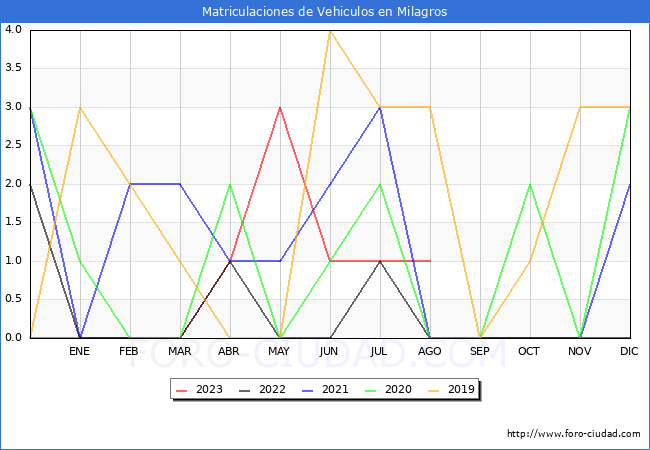 estadísticas de Vehiculos Matriculados en el Municipio de Milagros hasta Agosto del 2023.