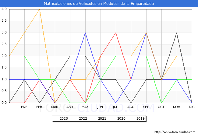 estadísticas de Vehiculos Matriculados en el Municipio de Modúbar de la Emparedada hasta Agosto del 2023.