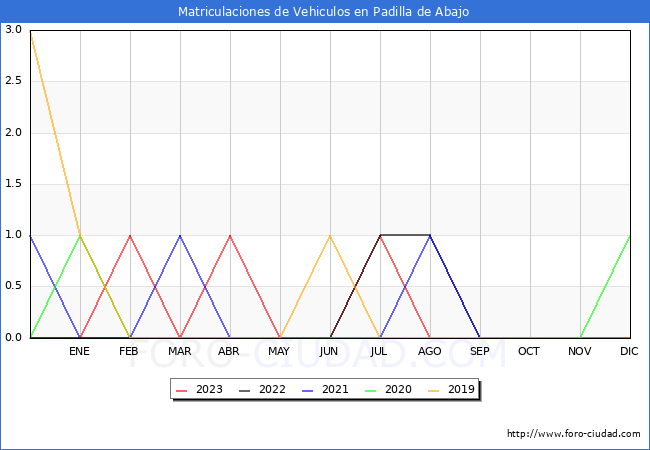 estadísticas de Vehiculos Matriculados en el Municipio de Padilla de Abajo hasta Agosto del 2023.