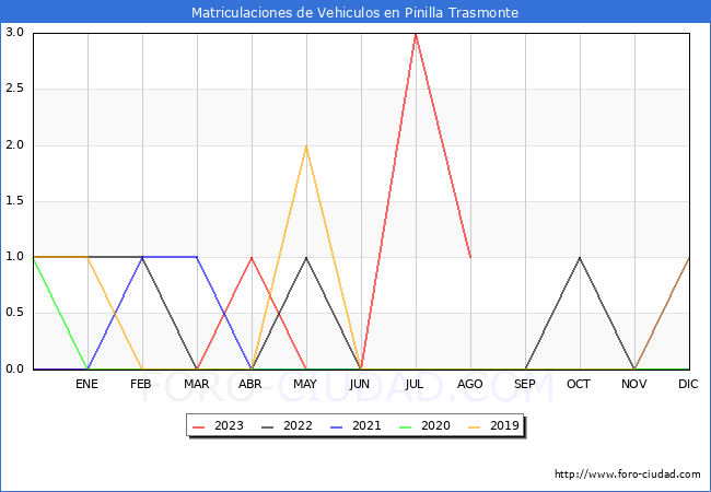estadísticas de Vehiculos Matriculados en el Municipio de Pinilla Trasmonte hasta Agosto del 2023.