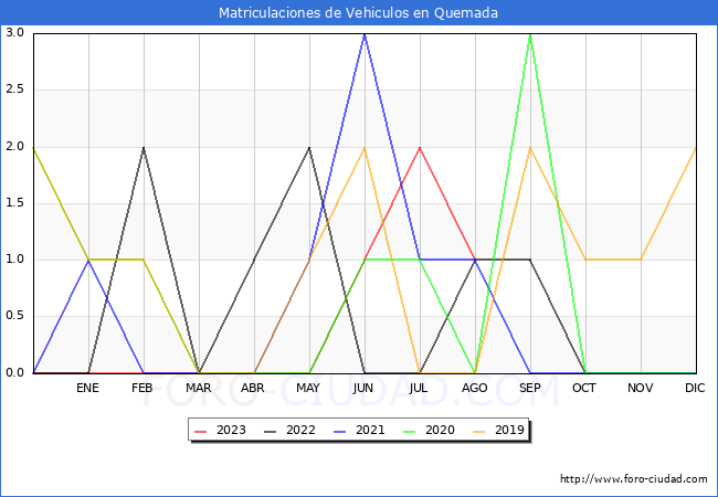 estadísticas de Vehiculos Matriculados en el Municipio de Quemada hasta Agosto del 2023.