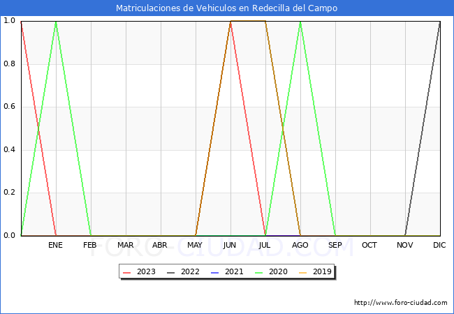estadísticas de Vehiculos Matriculados en el Municipio de Redecilla del Campo hasta Agosto del 2023.