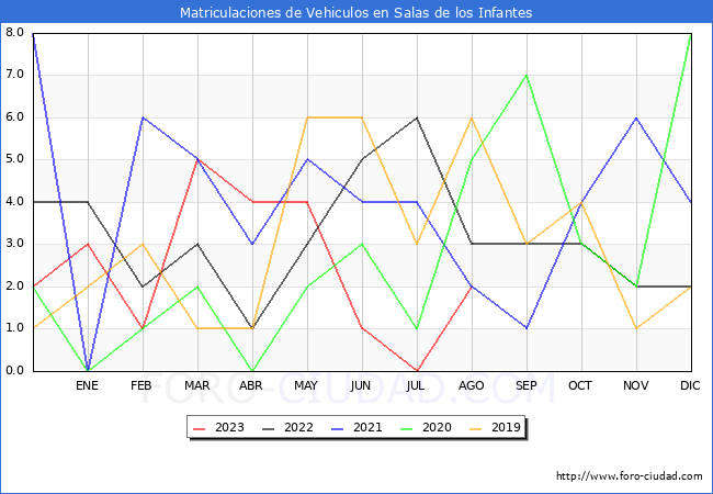 estadísticas de Vehiculos Matriculados en el Municipio de Salas de los Infantes hasta Agosto del 2023.