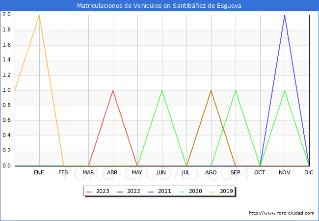 estadísticas de Vehiculos Matriculados en el Municipio de Santibáñez de Esgueva hasta Agosto del 2023.