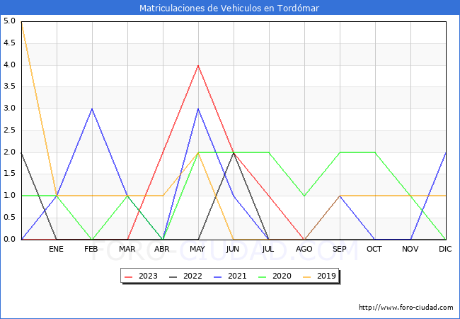 estadísticas de Vehiculos Matriculados en el Municipio de Tordómar hasta Agosto del 2023.