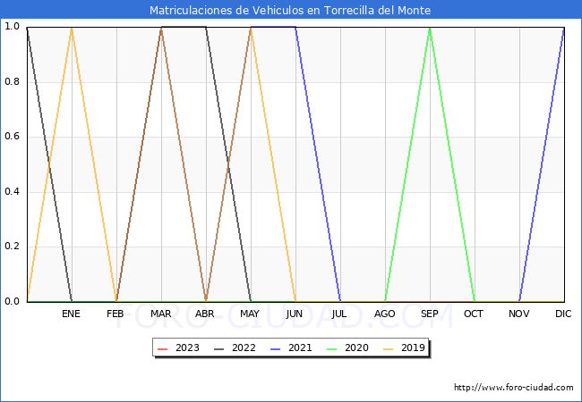 estadsticas de Vehiculos Matriculados en el Municipio de Torrecilla del Monte hasta Agosto del 2023.