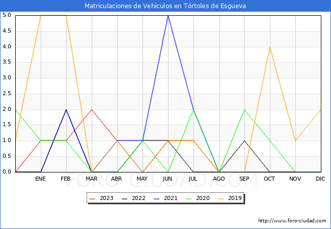 estadísticas de Vehiculos Matriculados en el Municipio de Tórtoles de Esgueva hasta Agosto del 2023.