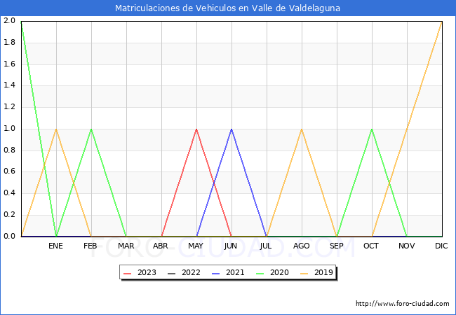 estadísticas de Vehiculos Matriculados en el Municipio de Valle de Valdelaguna hasta Agosto del 2023.
