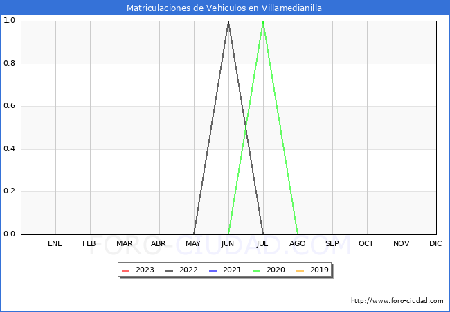 estadísticas de Vehiculos Matriculados en el Municipio de Villamedianilla hasta Agosto del 2023.