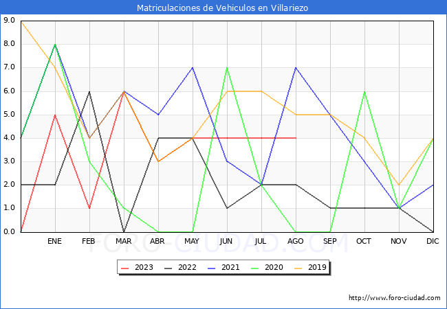estadsticas de Vehiculos Matriculados en el Municipio de Villariezo hasta Agosto del 2023.