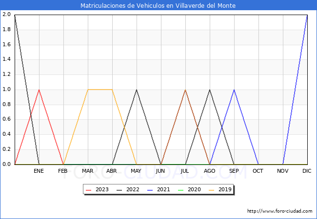 estadísticas de Vehiculos Matriculados en el Municipio de Villaverde del Monte hasta Agosto del 2023.