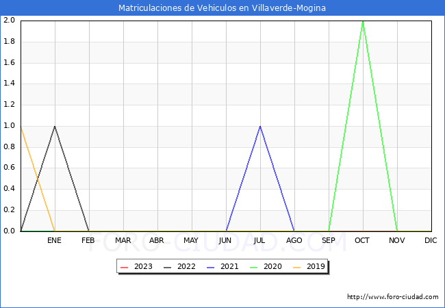 estadísticas de Vehiculos Matriculados en el Municipio de Villaverde-Mogina hasta Agosto del 2023.