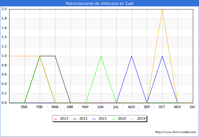 estadísticas de Vehiculos Matriculados en el Municipio de Zael hasta Agosto del 2023.
