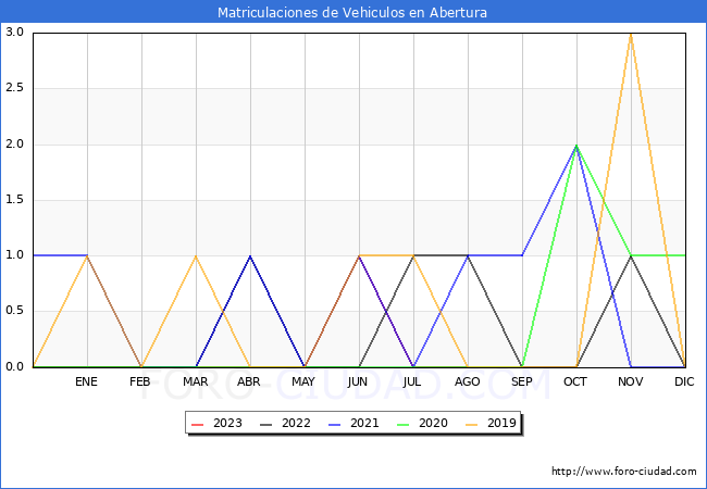 estadsticas de Vehiculos Matriculados en el Municipio de Abertura hasta Agosto del 2023.