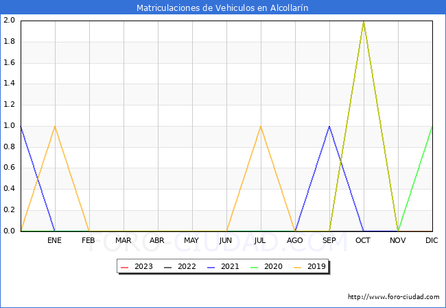 estadísticas de Vehiculos Matriculados en el Municipio de Alcollarín hasta Agosto del 2023.