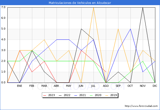 estadísticas de Vehiculos Matriculados en el Municipio de Alcuéscar hasta Agosto del 2023.