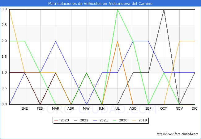 estadísticas de Vehiculos Matriculados en el Municipio de Aldeanueva del Camino hasta Agosto del 2023.