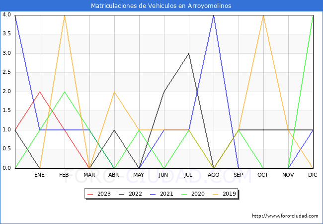 estadísticas de Vehiculos Matriculados en el Municipio de Arroyomolinos hasta Agosto del 2023.