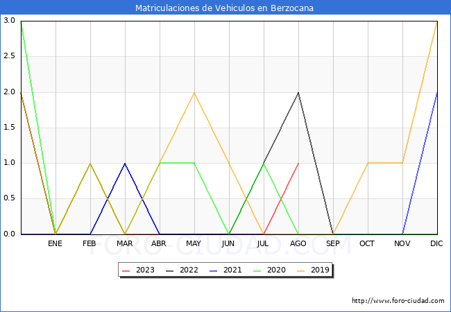 estadísticas de Vehiculos Matriculados en el Municipio de Berzocana hasta Agosto del 2023.
