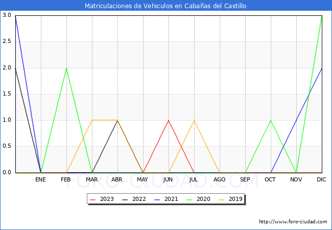 estadísticas de Vehiculos Matriculados en el Municipio de Cabañas del Castillo hasta Agosto del 2023.