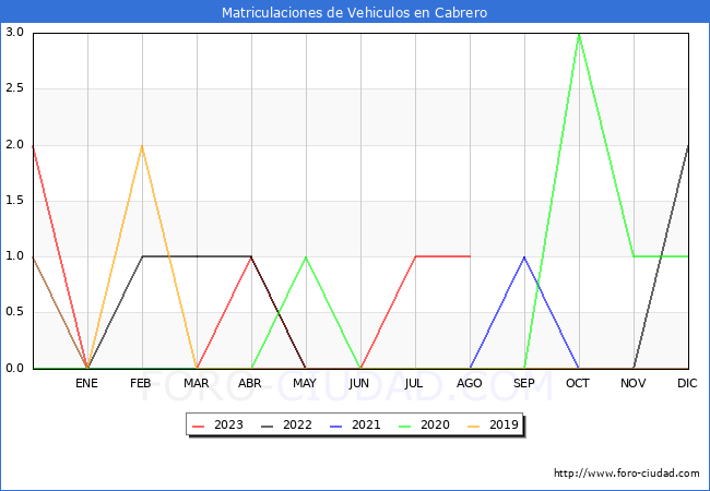 estadísticas de Vehiculos Matriculados en el Municipio de Cabrero hasta Agosto del 2023.