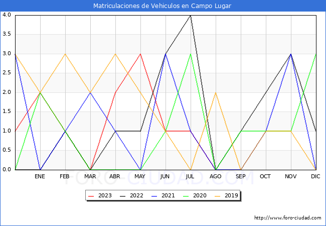 estadísticas de Vehiculos Matriculados en el Municipio de Campo Lugar hasta Agosto del 2023.