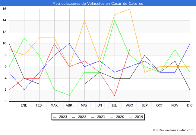 estadísticas de Vehiculos Matriculados en el Municipio de Casar de Cáceres hasta Agosto del 2023.