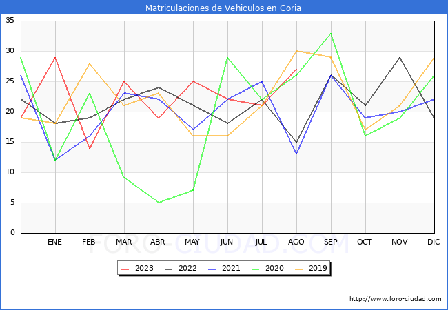 estadísticas de Vehiculos Matriculados en el Municipio de Coria hasta Agosto del 2023.