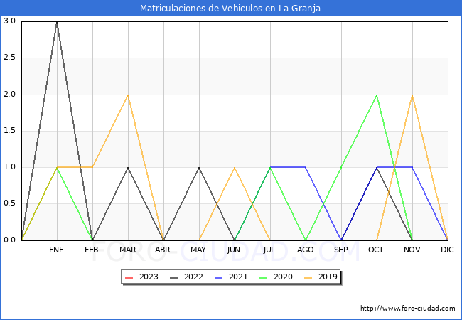 estadísticas de Vehiculos Matriculados en el Municipio de La Granja hasta Agosto del 2023.