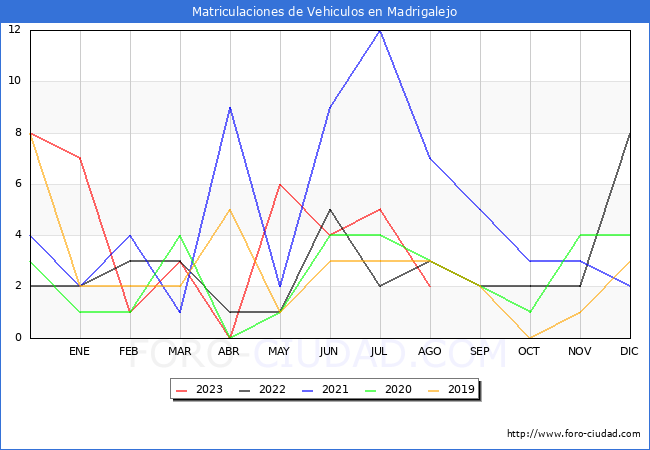 estadísticas de Vehiculos Matriculados en el Municipio de Madrigalejo hasta Agosto del 2023.