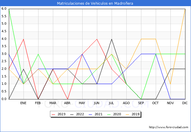 estadísticas de Vehiculos Matriculados en el Municipio de Madroñera hasta Agosto del 2023.