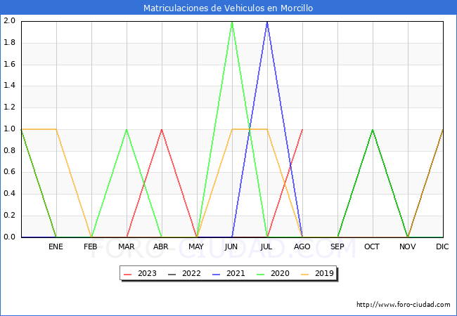 estadísticas de Vehiculos Matriculados en el Municipio de Morcillo hasta Agosto del 2023.