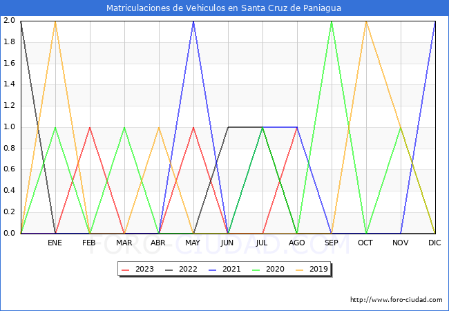 estadísticas de Vehiculos Matriculados en el Municipio de Santa Cruz de Paniagua hasta Agosto del 2023.