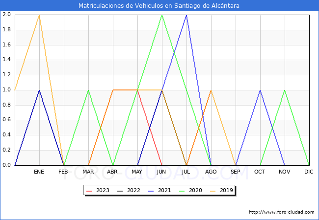 estadísticas de Vehiculos Matriculados en el Municipio de Santiago de Alcántara hasta Agosto del 2023.