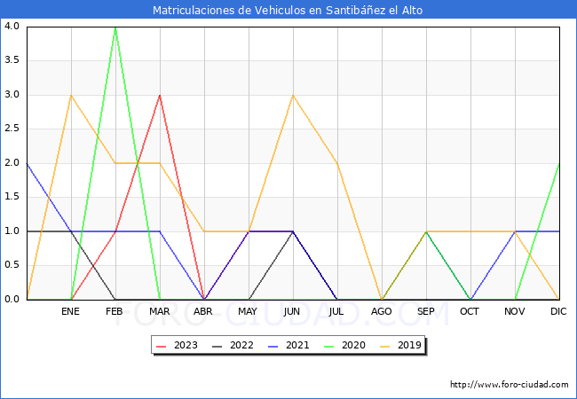 estadísticas de Vehiculos Matriculados en el Municipio de Santibáñez el Alto hasta Agosto del 2023.